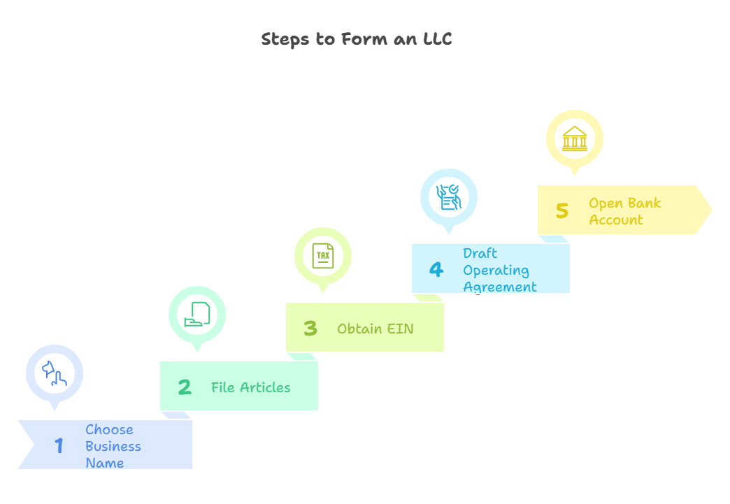How to Form an LLC for your Side Husle