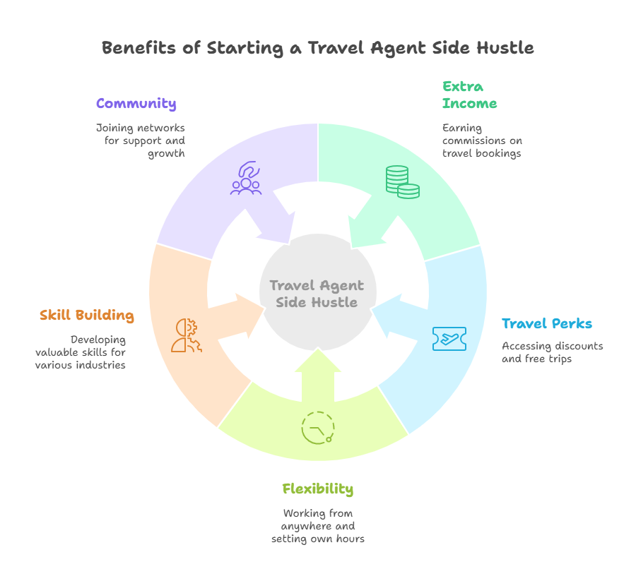 Why Start a Travel Agent Side Hustle